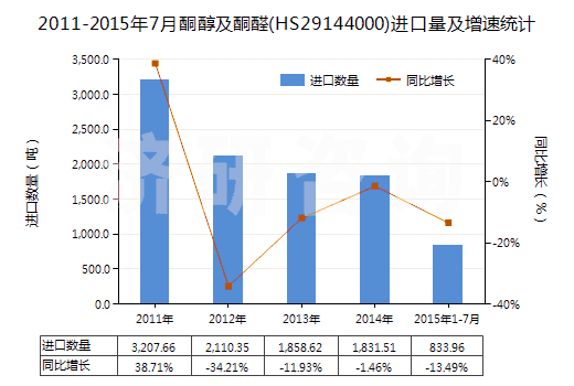 2011-2015年7月酮醇及酮醛(HS29144000)進(jìn)口量及增速統(tǒng)計(jì)